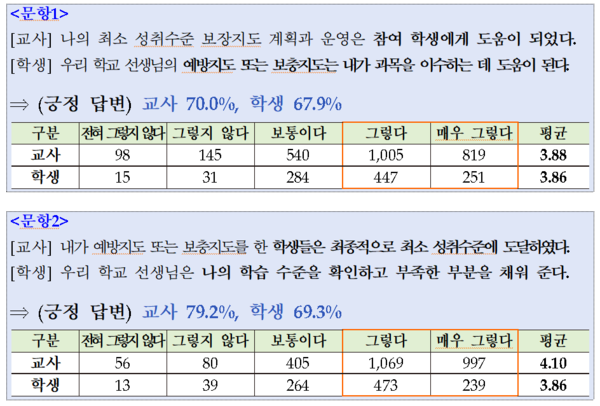 교육부가 26일 고교학점제 시행 첫해 학생·교사 대상 설문조사 결과를 발표했다. 교육부는 학생과 교사의 만족도가 각각 63.7%, 77.0%로 높게 나타났다고 밝혔다. 전교조, 교사노조연맹, 교총은 "현장이 인식하는 것과 괴리가 큰 결과"라고 지적했다. 평가원 설문조사 문항 일부 갈무리.